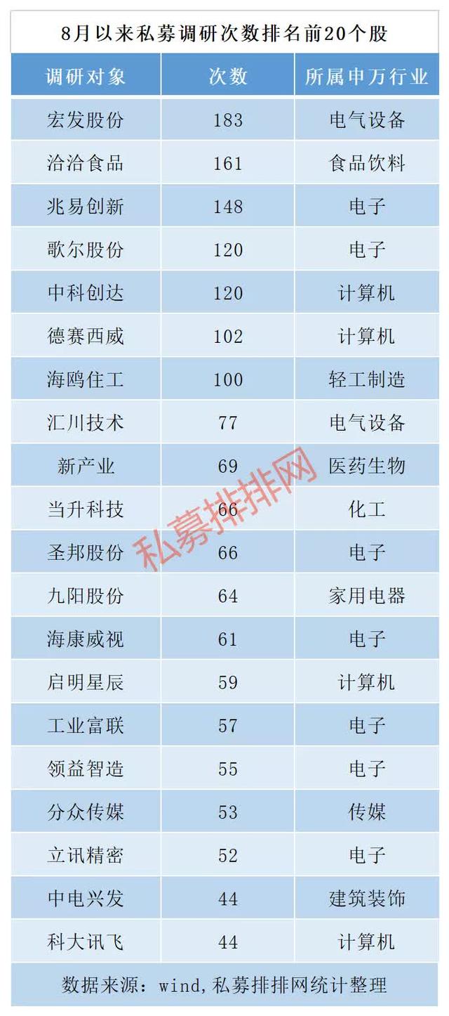 8月近兩百股獲私募調(diào)研，宏發(fā)股份最熱門(mén)，沃森生物跌幅最慘！化工成套設(shè)備關(guān)注度攀升